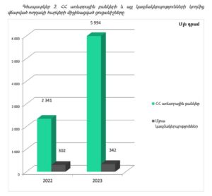Ամերիաբանկը 11-րդ անգամ ճանաչվել է Հայաստանի լավագույն բանկը